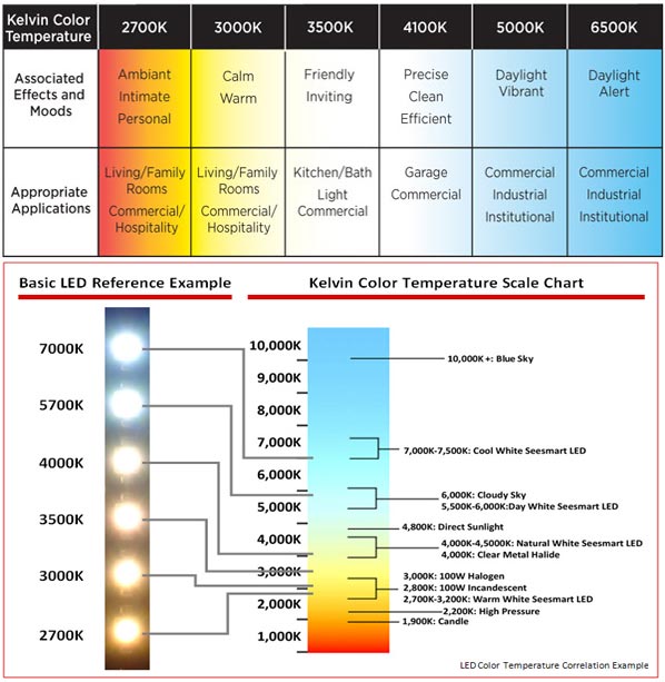 LED Color Temperature Chart