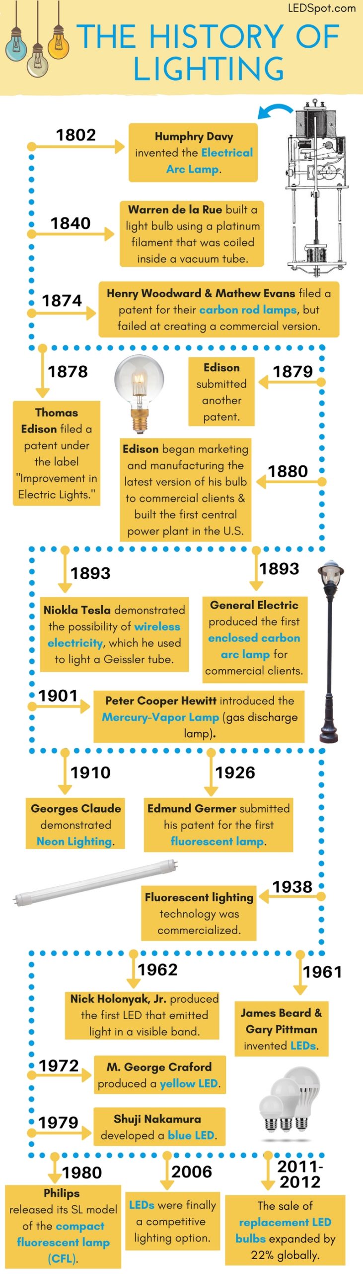 Commercial Lighting Explained Lighting History Ledspot